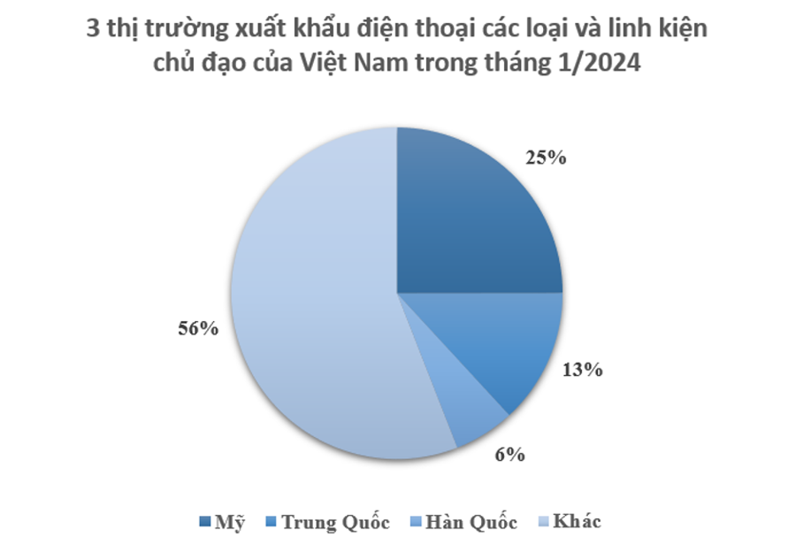Số liệu từ Tổng cục Thống kê cho biết, tính đến hết năm 2023, sản lượng điện thoại di động của Việt Nam đạt hơn 197,3 triệu chiếc, giảm 9,9% so với năm 2022.