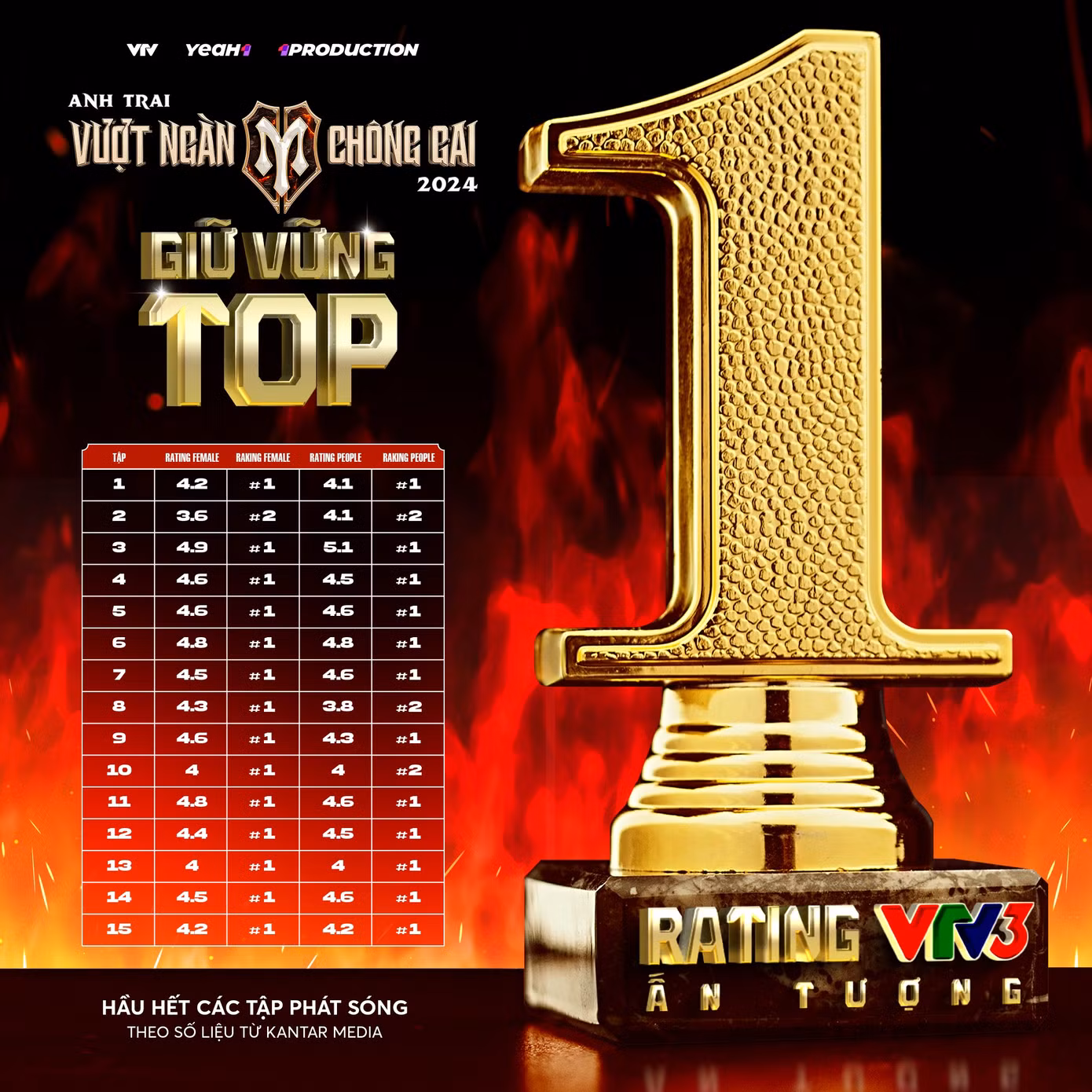 Bảng rating từ 15 tập show Anh trai vượt ngàn chông gai. Chương trình thắng thế trong cuộc chiến rating cuối tuần trên VTV3 khung giờ vàng. Bảng rating từ 15 tập show Anh trai vượt ngàn chông gai. Chương trình thắng thế trong cuộc chiến rating cuối tuần trên VTV3 khung giờ vàng.