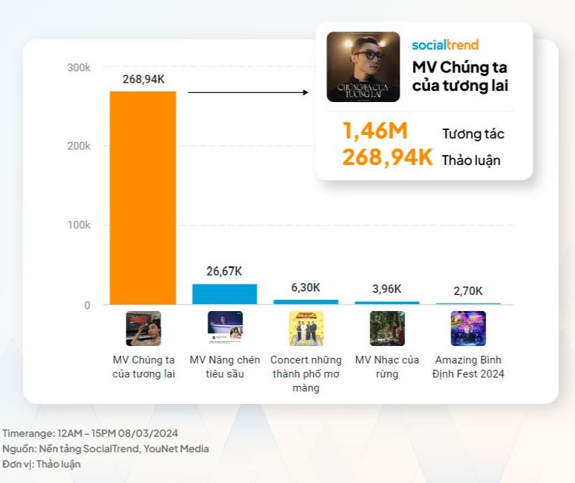 MV Chúng ta của tương lai có lượng thảo luận vượt trội hơn hẳn so với các MV còn lại. Dữ liệu được các trang đo lường từ các khung giờ khác nhau. Nguồn: Buzzmetrics, YouNet Media. MV Chúng ta của tương lai có lượng thảo luận vượt trội hơn hẳn so với các MV còn lại. Dữ liệu được các trang đo lường từ các khung giờ khác nhau. Nguồn: Buzzmetrics, YouNet Media.
