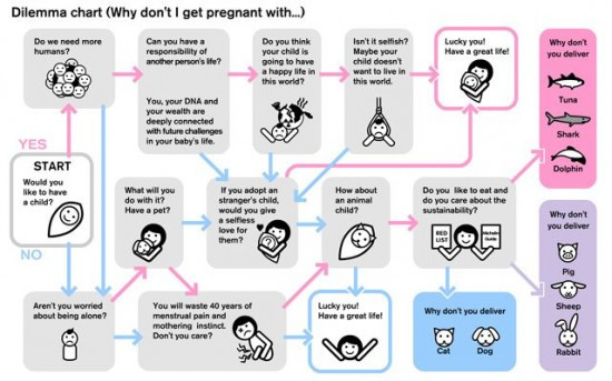 Sơ đồ cho thấy khả năng mang thai và sinh nở các loài động vật khác của con người. 