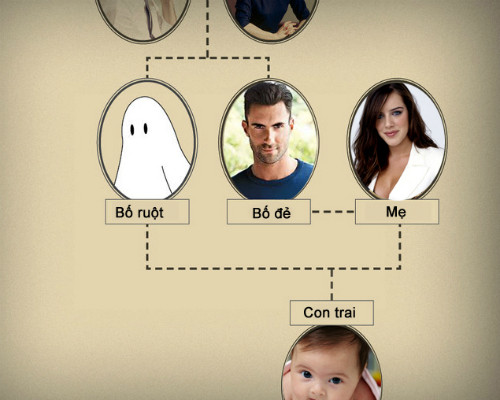 Minh họa cho quá trình chimera:Cậu bé được cặp vợ chồng nọ sinh ra, nhưng lại là con sinh học của ông bác. Ông bác này làbào thai song sinhđã bị cậu em nuốt mất từ khi còntrong bụng mẹ. bi-n-nguoi-dan-ong-la-bo-de-nhung-khong-phai-cha-ruot