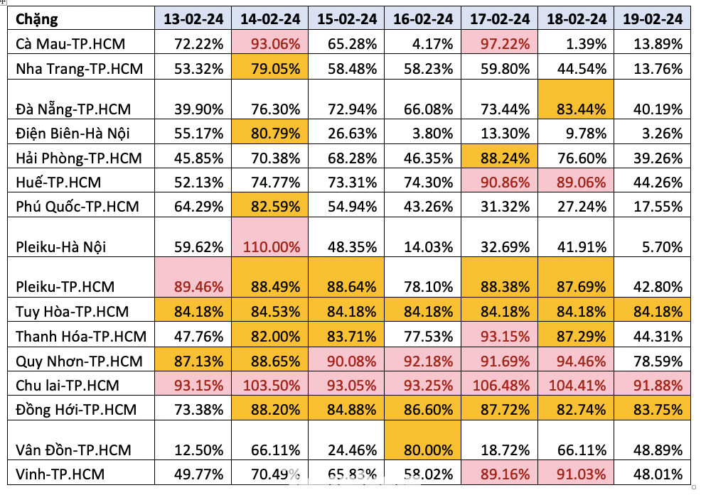 Tỷ lệ vé máy bay đã bán ở đường bay có nhu cầu cao từ các tỉnh về TPHCM giai đoạn sau Tết. Tỷ lệ vé máy bay đã bán ở đường bay có nhu cầu cao từ các tỉnh về TPHCM giai đoạn sau Tết.
