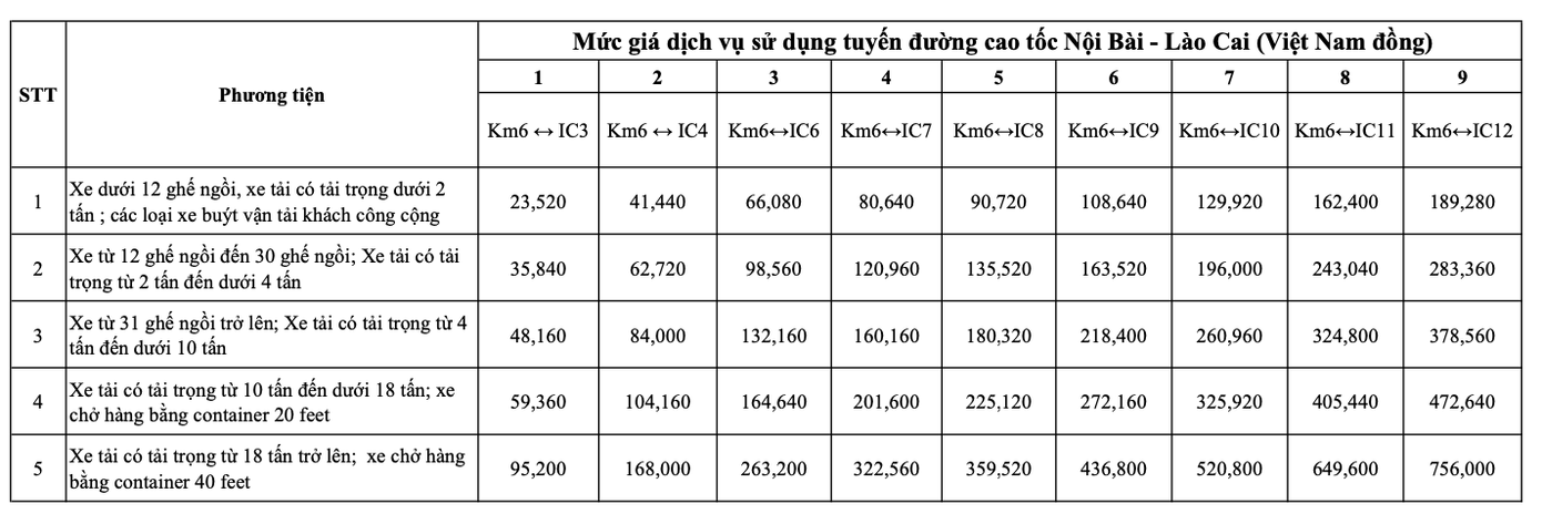Mức phí cao tốc Nội Bài - Lào Cai áp dụng từ ngày 1/2 tới.