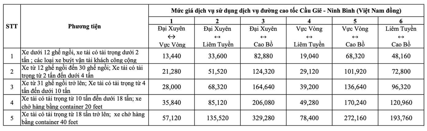 Mức phí cao tốc Cầu Giẽ - Ninh Bình sau khi tăng thêm 12% từ ngày 1/2 tới.