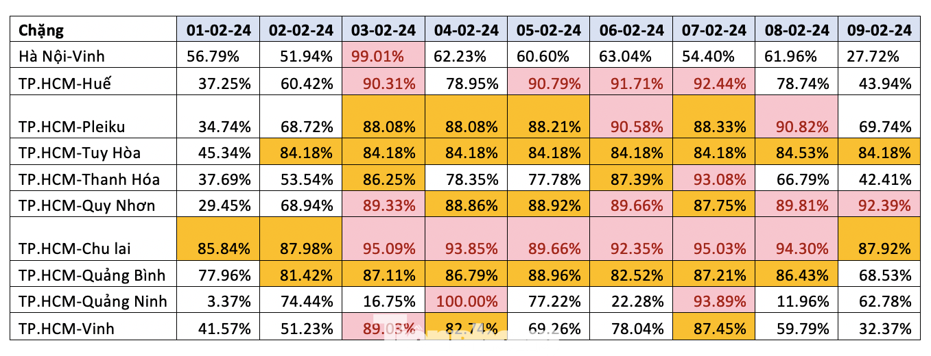 Tỷ lệ bán vé các đường bay cao điểm từ TPHCM đi giai đoạn trước Tết. Tỷ lệ bán vé các đường bay cao điểm từ TPHCM đi giai đoạn trước Tết.