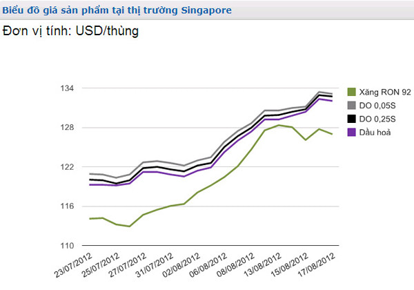 Diễn biến giá xăng dầu tại thị trường Singapore trong những ngày qua. Nguồn: Petrolimex 