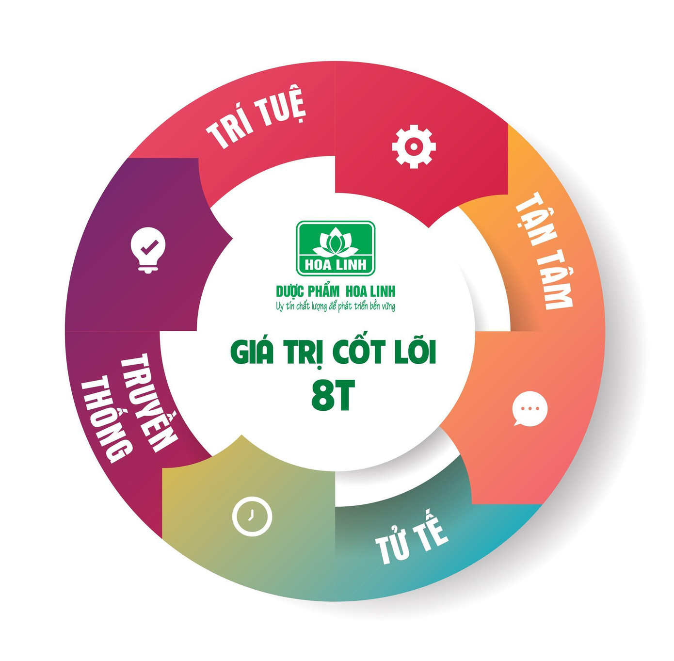 Bộ giá trị cốt lõi của Dược phẩm Hoa Linh gồm: Trí tuệ - Tận tâm - Tử tế - Truyền thống