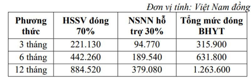 Mức đóng BHYT với nhóm học sinh, sinh viên từ ngày 1/7/2024.