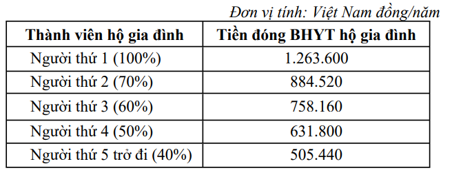 Mức đóng BHYT hộ gia đình từ ngày 1/7/2024.