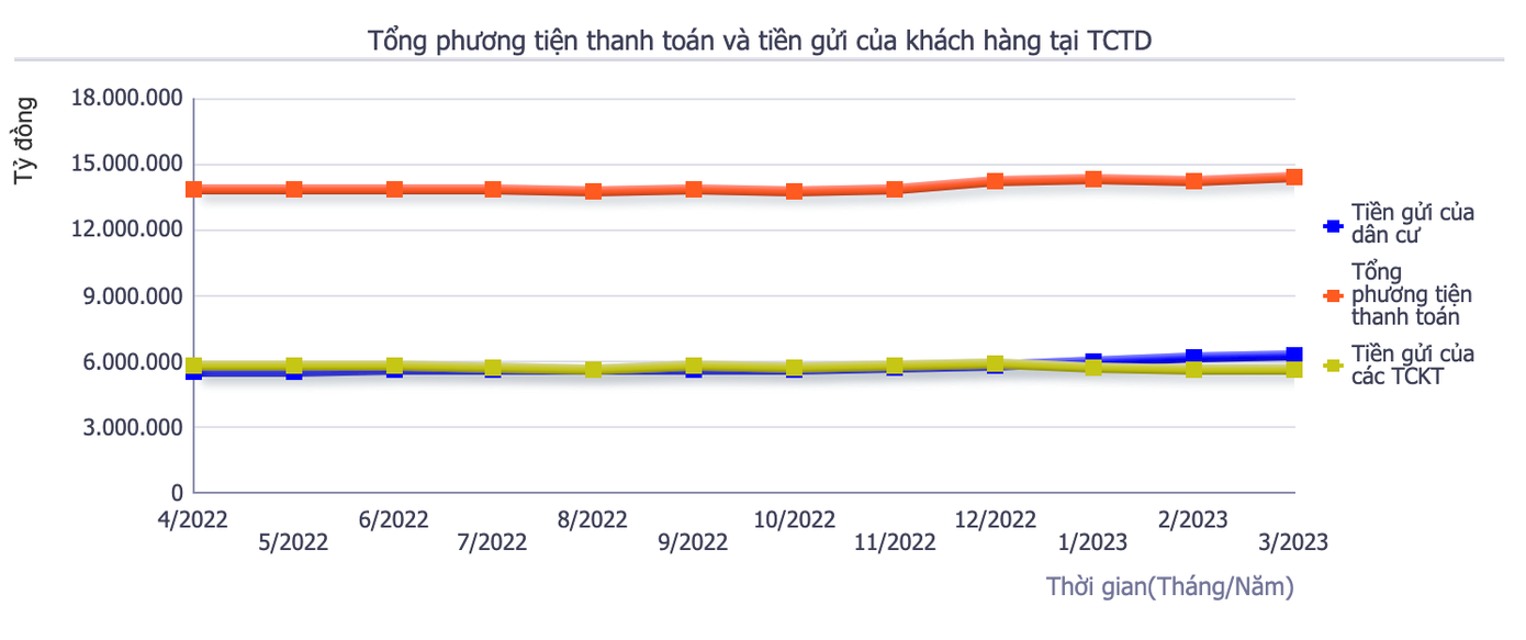 Tổng phương tiện thanh toán và tiền gửi của khách hàng tại tổ chức tín dụng tính đến tháng 3. Nguồn: NHNN.