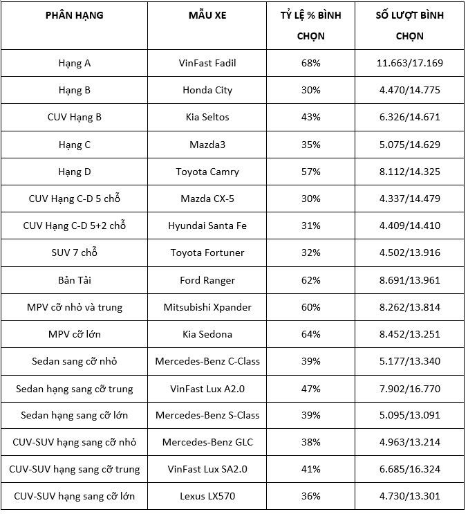 Danh sách các mẫu xe của năm theo 17 phân khúc.