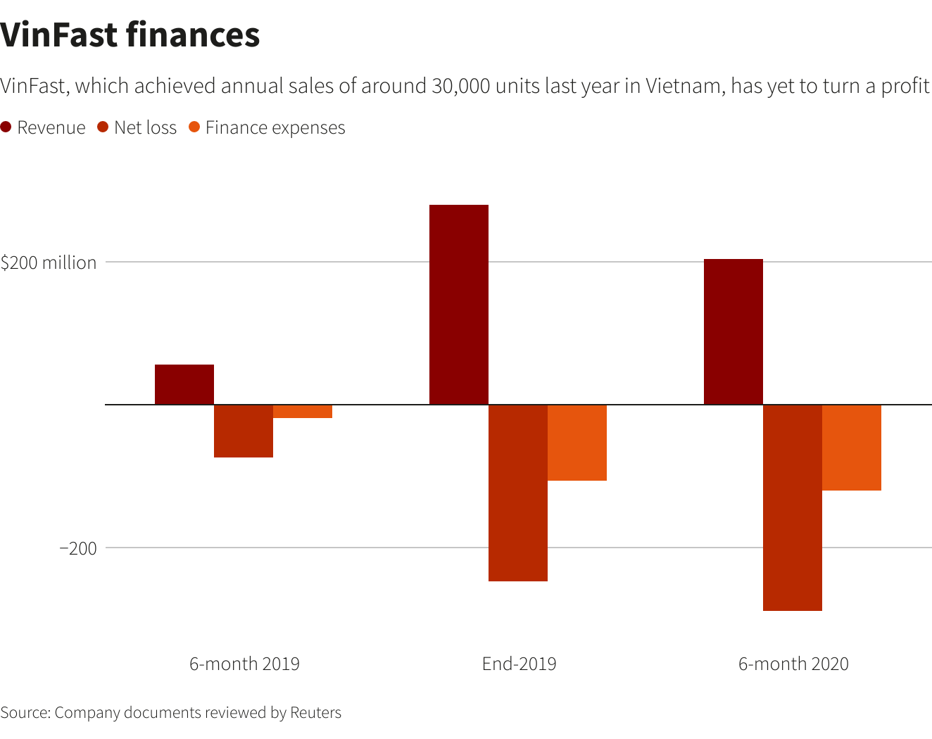 Các thông số tài chính của VinFast. Các thông số tài chính của VinFast.