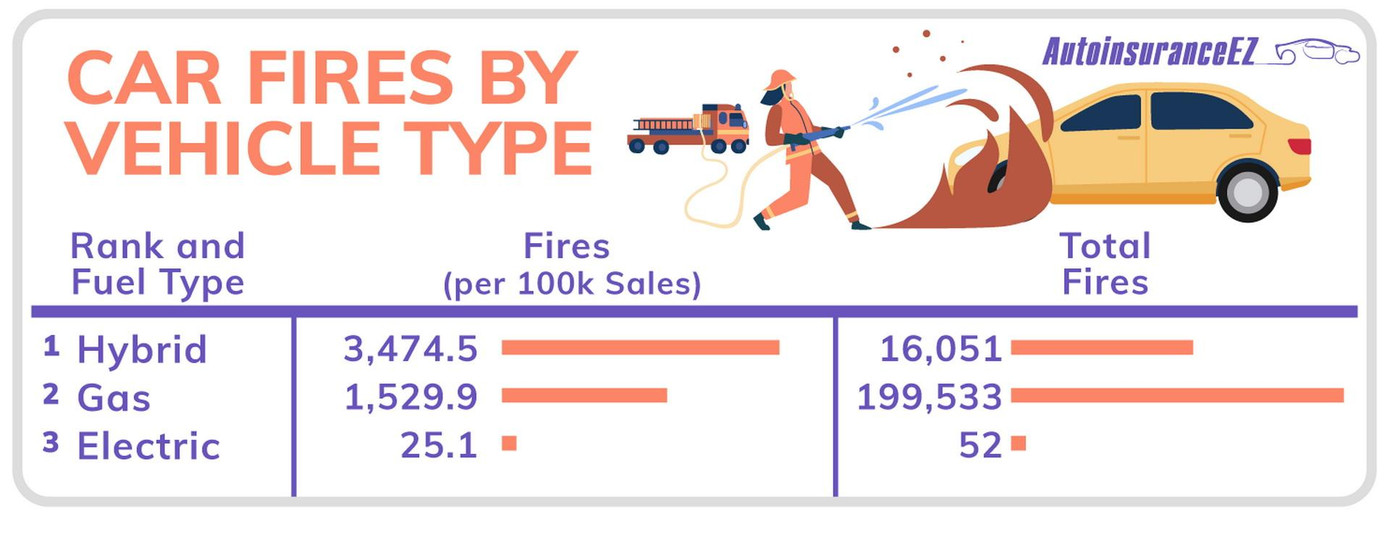 Số vụ cháy xe tại Mỹ năm 2021.