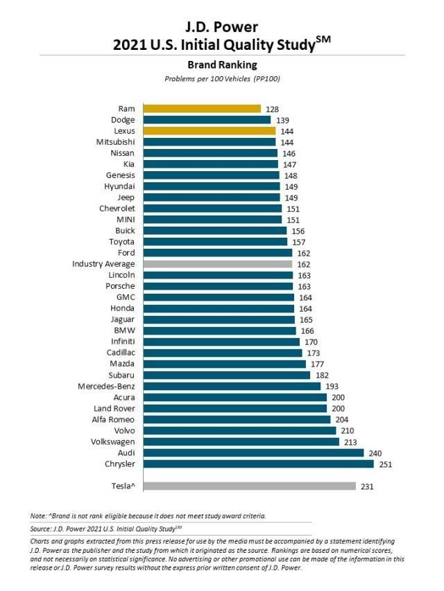 Danh sách các hãng xe xếp theo chất lượng ban đầu năm 2021.