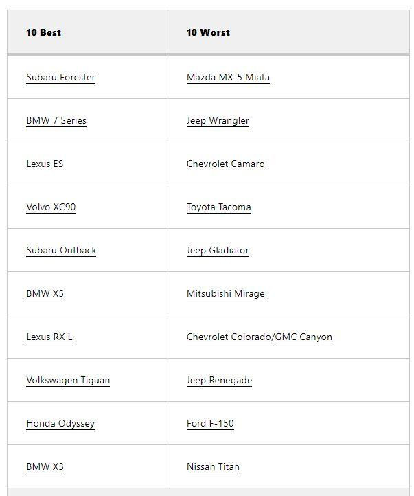 Các mẫu xe tốt và tệ nhất cho tài xế thấp.