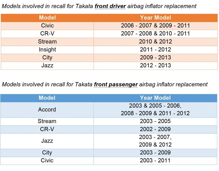 Honda tái triệu hồi hơn 23.000 xe lỗi túi khí Takata ảnh 1