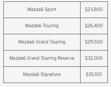Mazda 6 2019 cập bến thị trường Mỹ, tăng giá so với trước đây ảnh 6