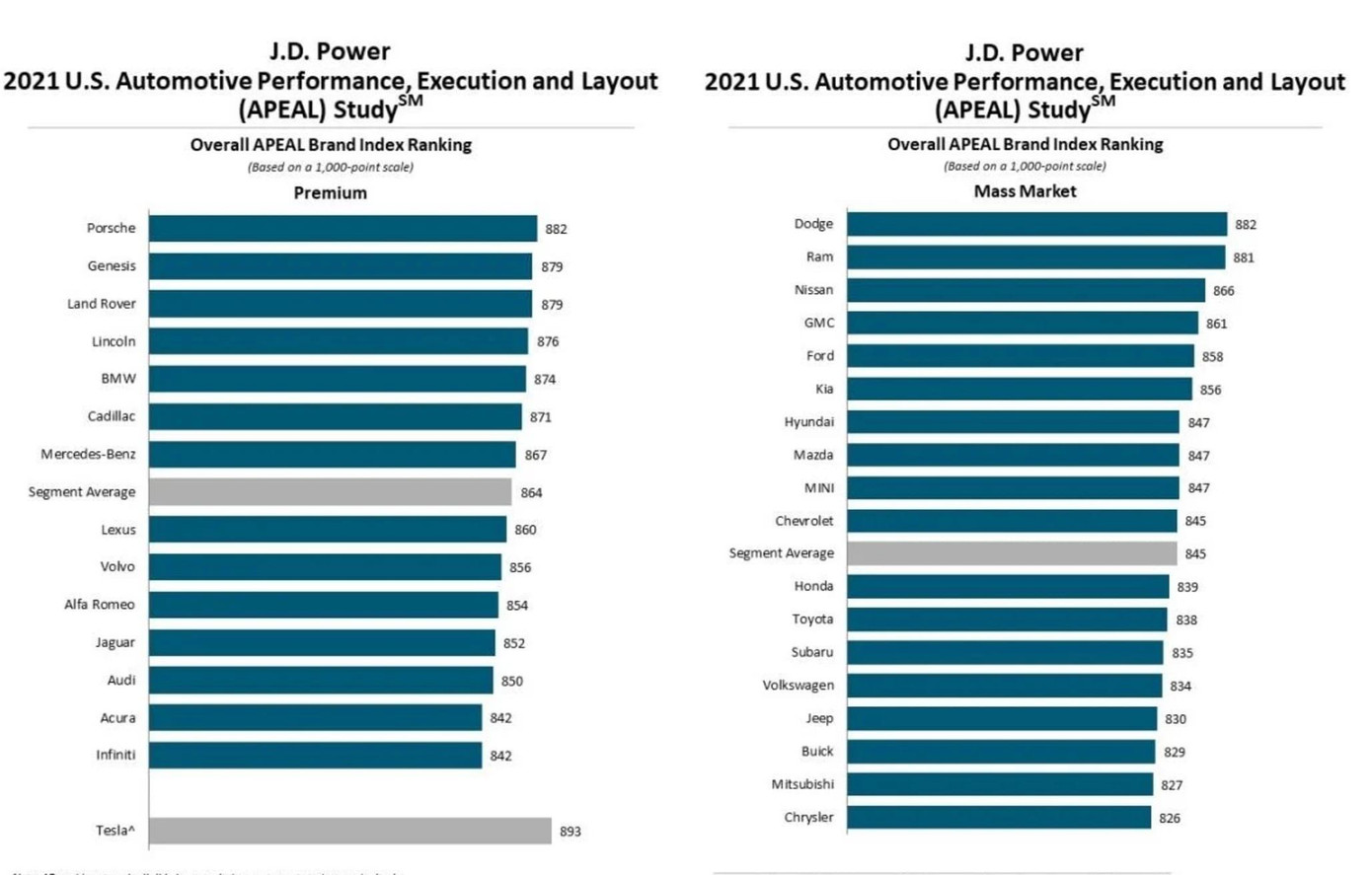 Xếp hạng các thương hiệu hấp dẫn nhất tại Mỹ năm 2021.