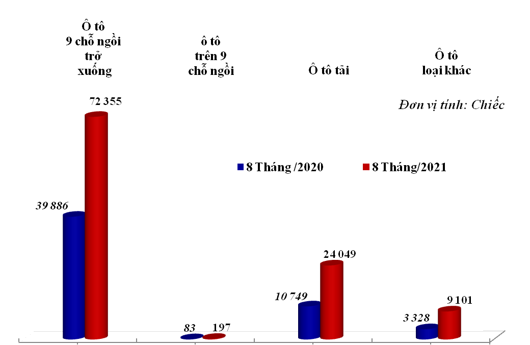 So sáng lượng ô tô nhập khẩu trong 8 tháng đầu năm 2021 và 2020. Ảnh: Tổng cục Hải quan So sáng lượng ô tô nhập khẩu trong 8 tháng đầu năm 2021 và 2020. Ảnh: Tổng cục Hải quan