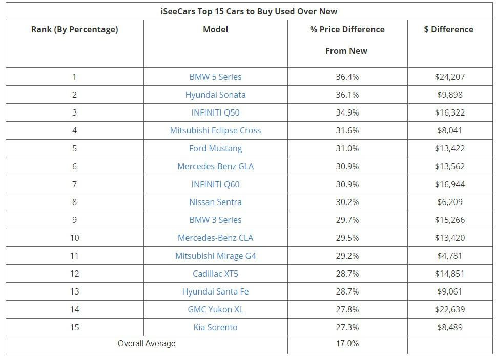 Những mẫu xe mất giá nhiều nhất sau 1 năm sử dụng.