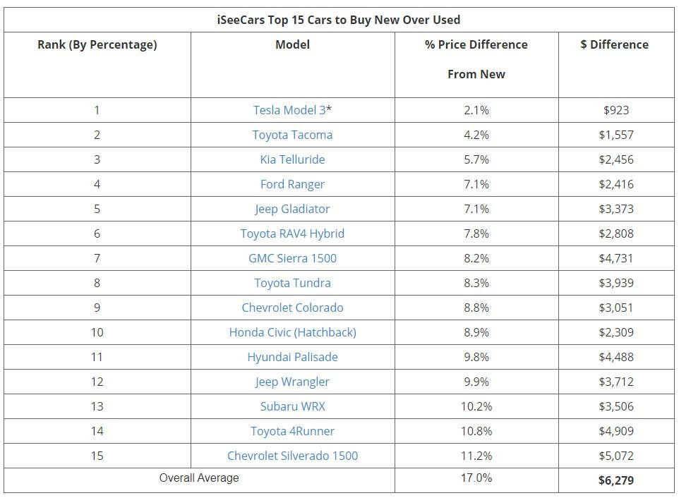 Những mẫu xe giảm giá ít nhất sau 1 năm sử dụng.