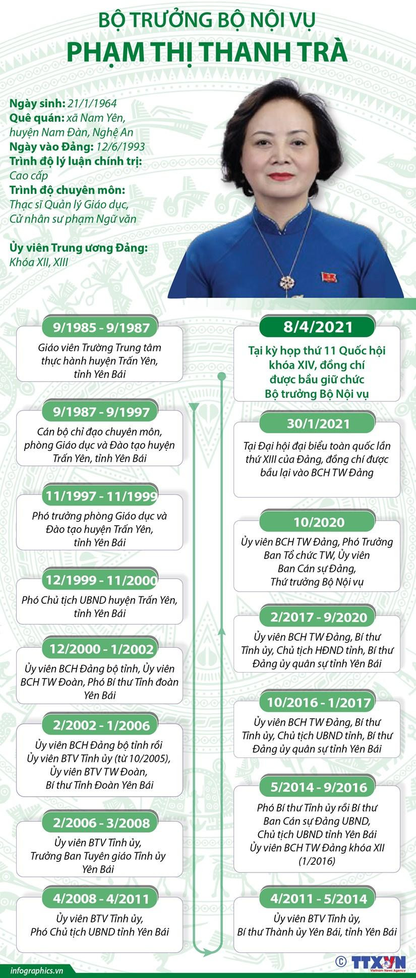 Tiểu sử Bộ trưởng Bộ Nội vụ Phạm Thị Thanh Trà. Tiểu sử Bộ trưởng Bộ Nội vụ Phạm Thị Thanh Trà.