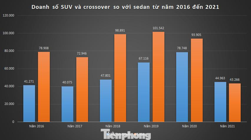 Doanh số SUV/crossover so với sedan tại Việt Nam từ năm 2016 đến 2021 (Dữ liệu: VAMA) Doanh số SUV/crossover so với sedan tại Việt Nam từ năm 2016 đến 2021 (Dữ liệu: VAMA)