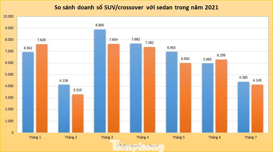 Doanh số SUV/crossover và sedan trong 7 tháng đầu năm 2021 (Dữ liệu: VAMA) Doanh số SUV/crossover và sedan trong 7 tháng đầu năm 2021 (Dữ liệu: VAMA)