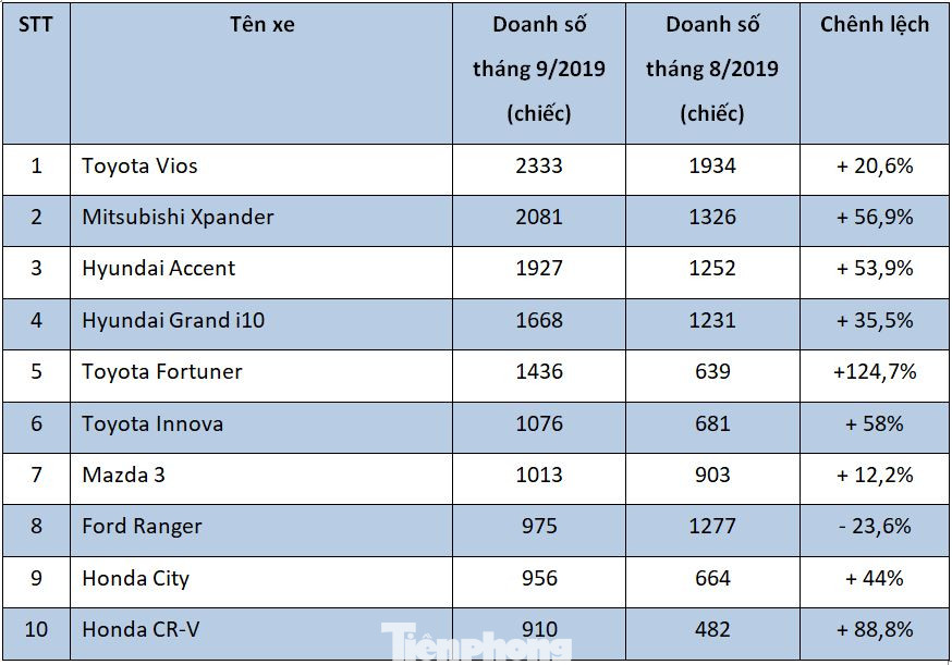 Top 10 ôtô bán chạy nhất tháng 9: 'Sạch bóng' xe Kia ảnh 1