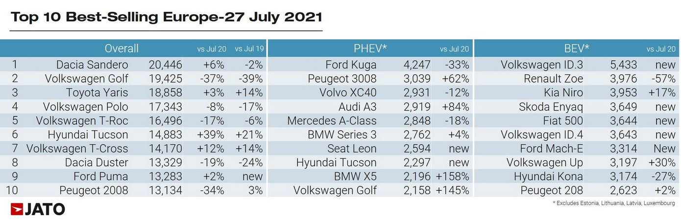 Các mẫu xe bán chạy tại châu Âu. Các mẫu xe bán chạy tại châu Âu.