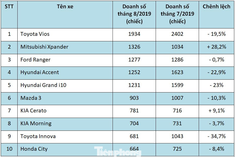 Top 10 mẫu ôtô bán chạy nhất tháng 8 tại Việt Nam ảnh 1