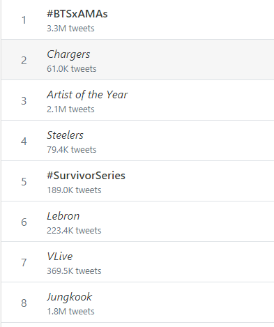 Từ khóa liên quan đến BTS tại AMAs 2021 gần như chiếm trọn Top 10 thịnh hành trên Twitter.