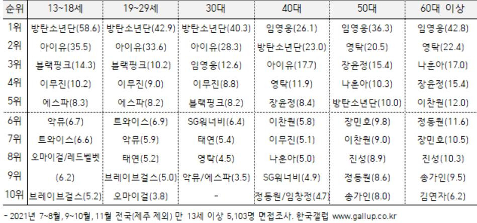 BTS và IU lần lượt giữ vị trí 1 và 2 trong BXH nghệ sĩ được yêu mến nhất năm 2021 với độ tuổi 13 đến 40 theo khảo sát của Gallup Korea. - Ảnh: Gallup Korea