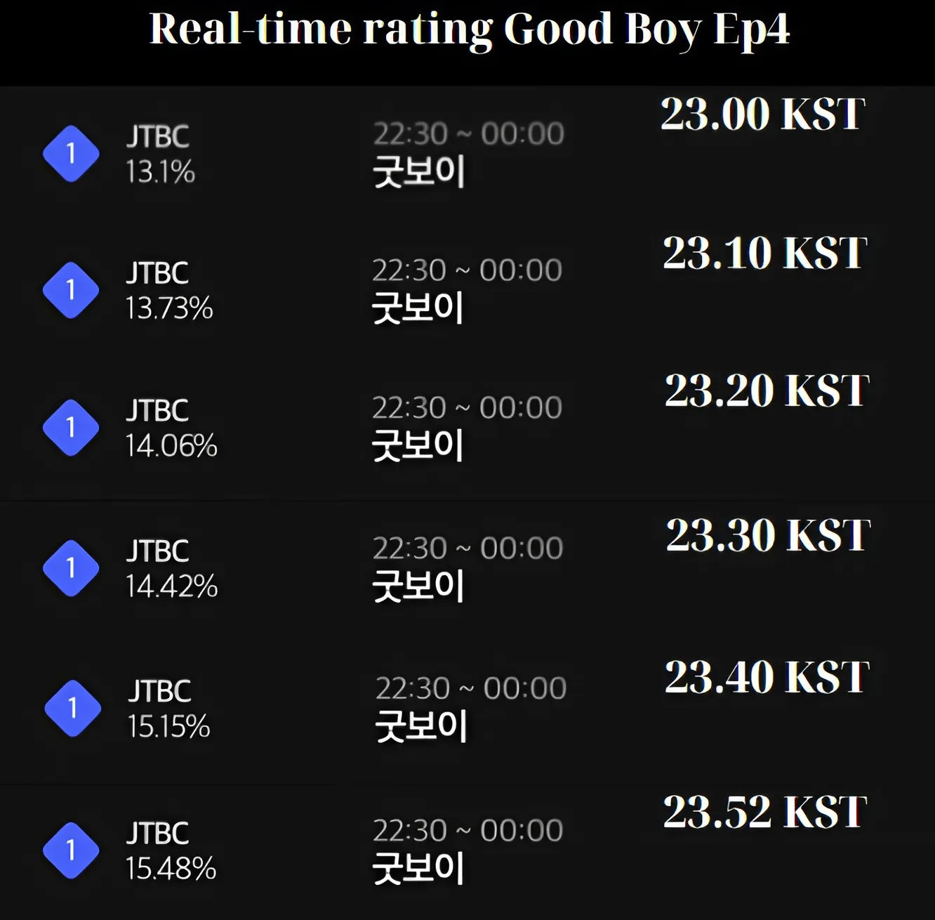 Rating thời gian thực tập 4 của Good Boy. Rating thời gian thực tập 4 của Good Boy.