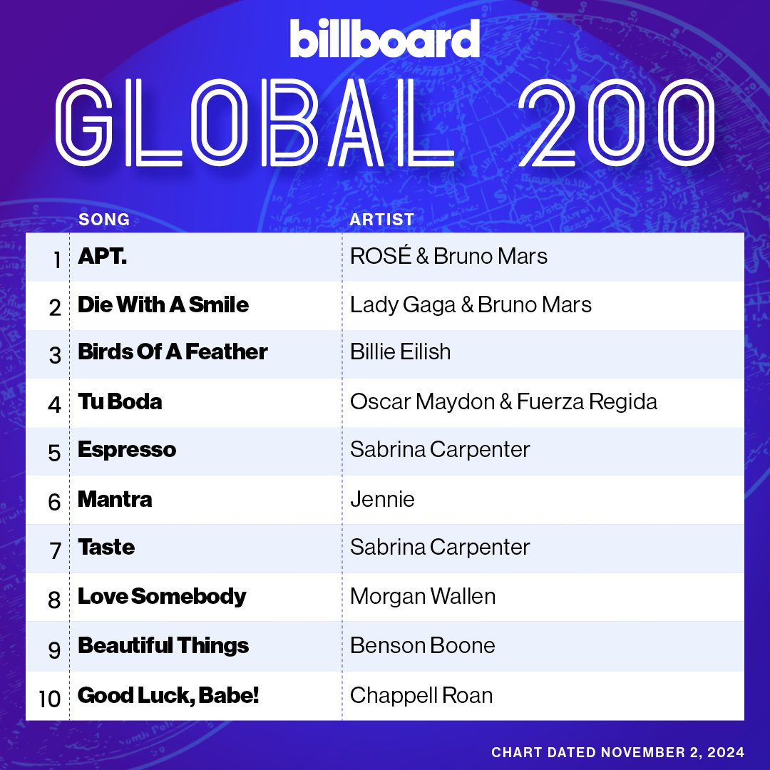 Jennie với Mantra cũng lần lượt xếp hạng 6 và hạng 4 của Billboard Global 200 và Billboard Global Excl US.