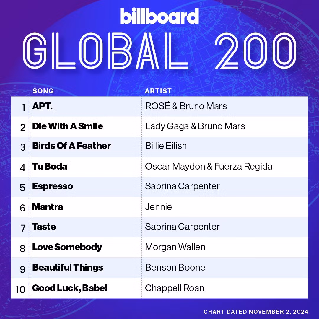 Jennie với Mantra cũng lần lượt xếp hạng 6 và hạng 4 của Billboard Global 200 và Billboard Global Excl US.