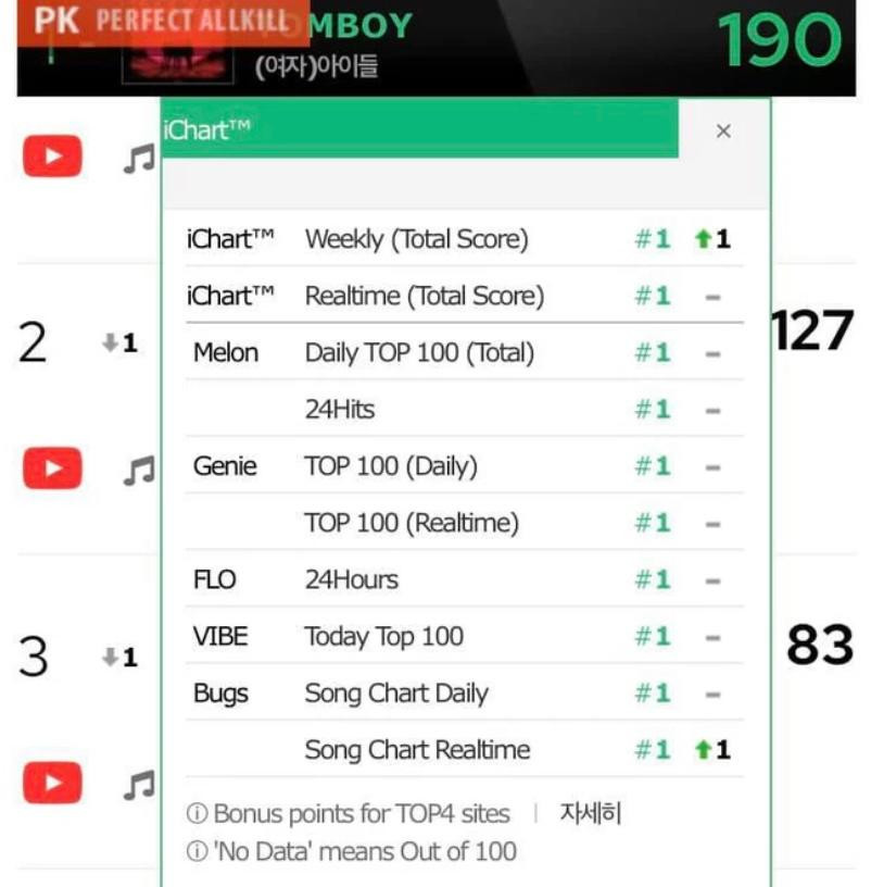 Màn phủ xanh BXH iChart đáng nể của (G)I-DLE. Màn phủ xanh BXH iChart đáng nể của (G)I-DLE.