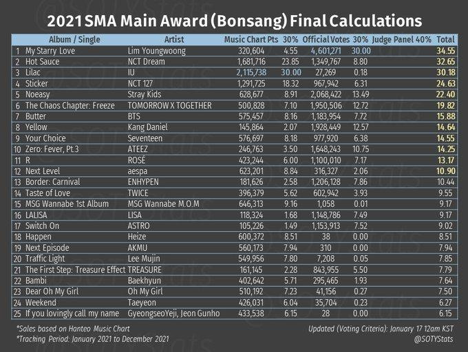 Bảng thống kê được cho là số liệu cuối cùng 2 tiêu chí album và bình chọn để tranh giải Bonsang của SMA 2022 đang được lan truyền trong cộng đồng fan K-Pop. Bảng thống kê được cho là số liệu cuối cùng 2 tiêu chí album và bình chọn để tranh giải Bonsang của SMA 2022 đang được lan truyền trong cộng đồng fan K-Pop.