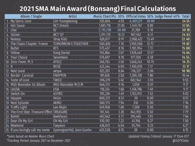 Bảng thống kê được cho là số liệu cuối cùng 2 tiêu chí album và bình chọn để tranh giải Bonsang của SMA 2022 đang được lan truyền trong cộng đồng fan K-Pop.