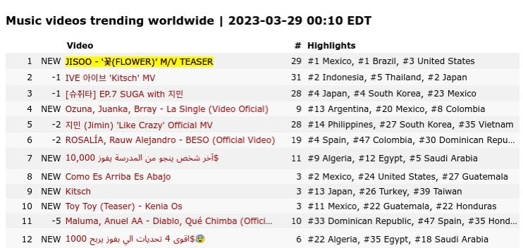 MV teaser của Jisoo đã chễm chệ hạng 1 trên bảng xếp hạng Trending toàn cầu trên YouTube.