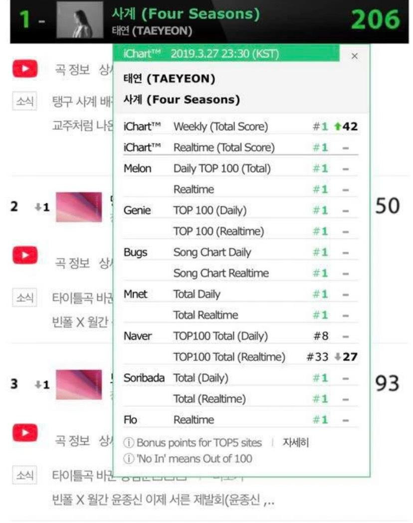 Taeyeon từng suýt có PAK đầu tiên với Four Seasons nhưng vẫn bị trang nghe nhạc Naver chặn đứng. Taeyeon từng suýt có PAK đầu tiên với Four Seasons nhưng vẫn bị trang nghe nhạc Naver chặn đứng.