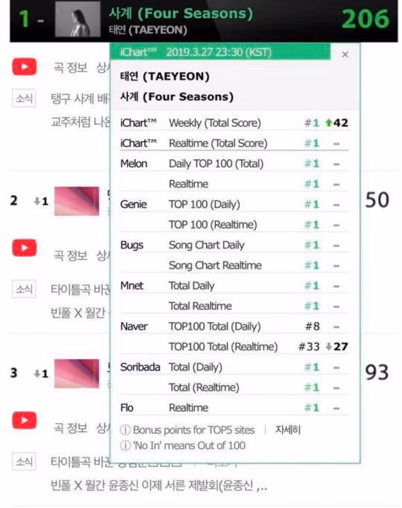 Taeyeon từng suýt có PAK đầu tiên với Four Seasons nhưng vẫn bị trang nghe nhạc Naver chặn đứng.