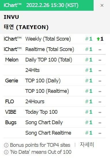 INVU đã "phủ xanh" toàn bộ các BXH. INVU đã "phủ xanh" toàn bộ các BXH.