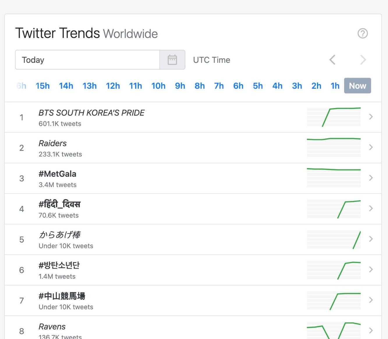 Hiện nay, trên Twitter, từ khóa &quot;BTS SOUTH KOREA’S PRIDE&quot; đang lọt Top thịnh hành trên toàn cầu như một sự thể hiện niềm tự hào của ARMY (fandom của BTS).