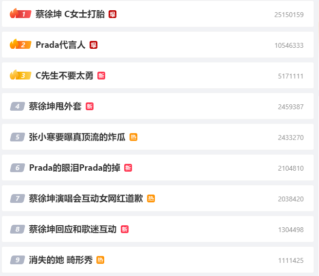 8 Hot Search đứng đầu mục Giải trí Weibo đều thuộc về tin đồn của Thái Từ Khôn.