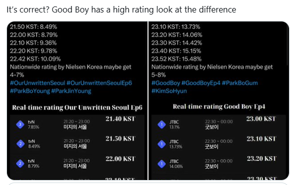 Một khán giả đối chiếu rating thời gian thực tập 4 của Good Boy với tập 6 của Một Seoul Chưa Biết Đến để thấy sự tương phản. Real-time của Good Boy cao hơn nhưng kết quả trung bình lại thấp hơn Một Seoul Chưa Biết Đến. Một khán giả đối chiếu rating thời gian thực tập 4 của Good Boy với tập 6 của Một Seoul Chưa Biết Đến để thấy sự tương phản. Real-time của Good Boy cao hơn nhưng kết quả trung bình lại thấp hơn Một Seoul Chưa Biết Đến.
