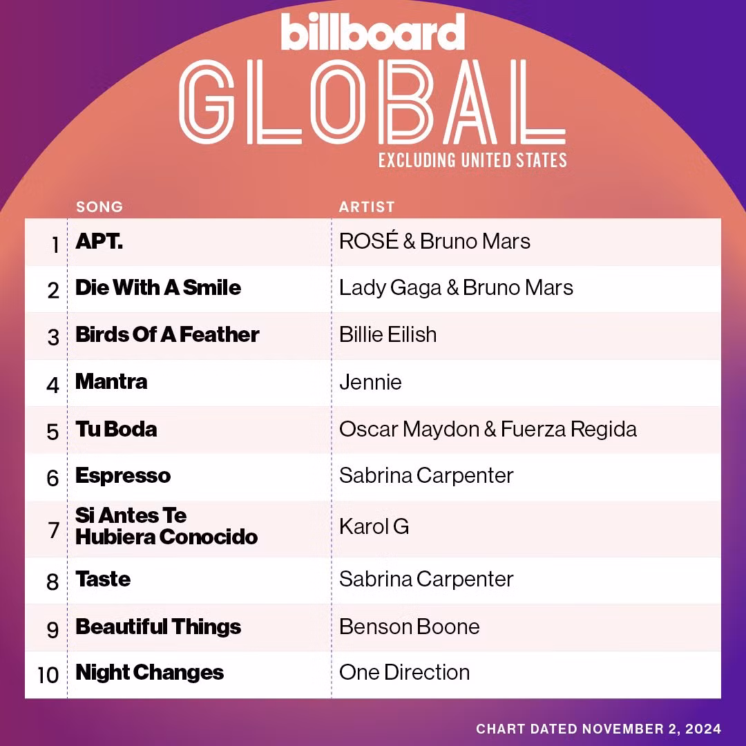 Jennie với Mantra cũng lần lượt xếp hạng 6 và hạng 4 của Billboard Global 200 và Billboard Global Excl US.