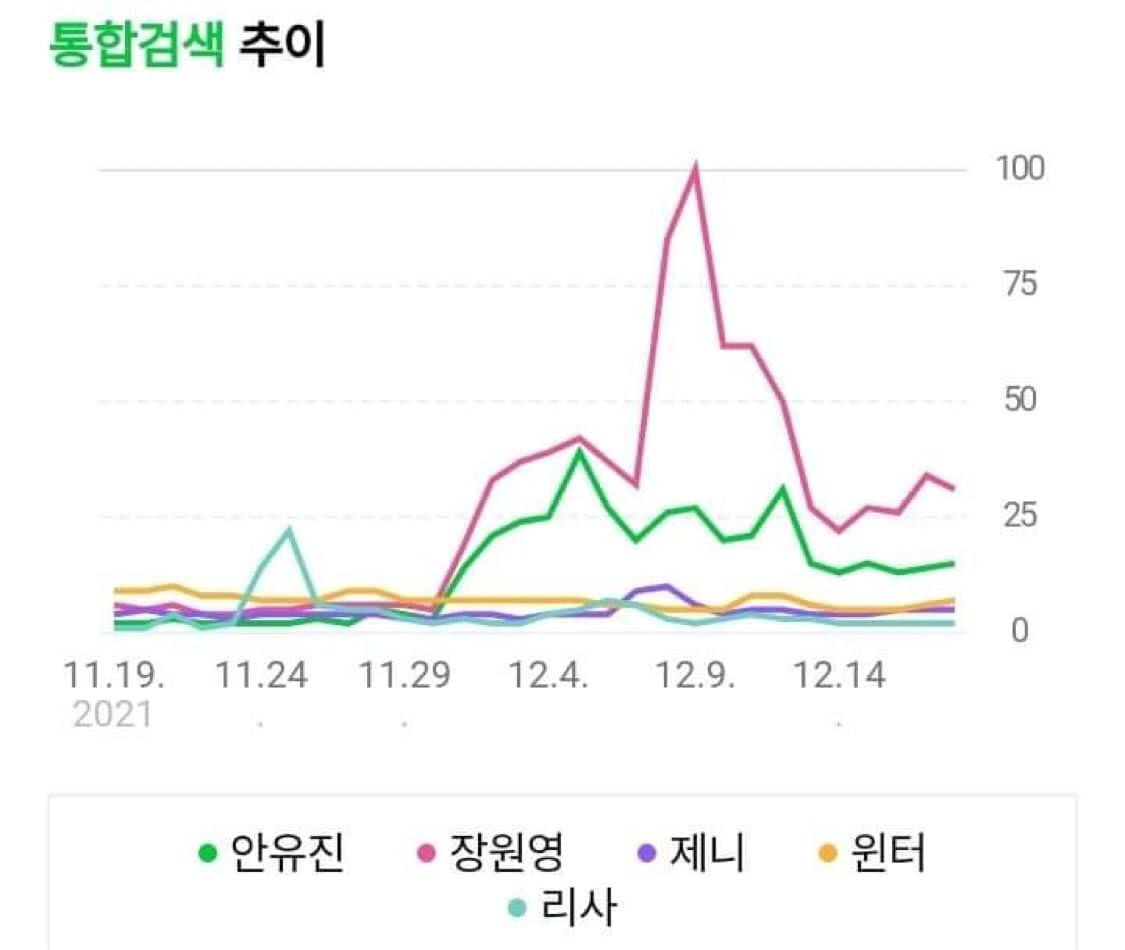 Chỉ số tìm kiếm của 2 từ khóa “Ahn Yujin” (màu xanh lá) và “Jang Won Young” (màu hồng) trong 1 tháng qua. - Nguồn: Biệt đội bảo vệ Jang Wonyoung