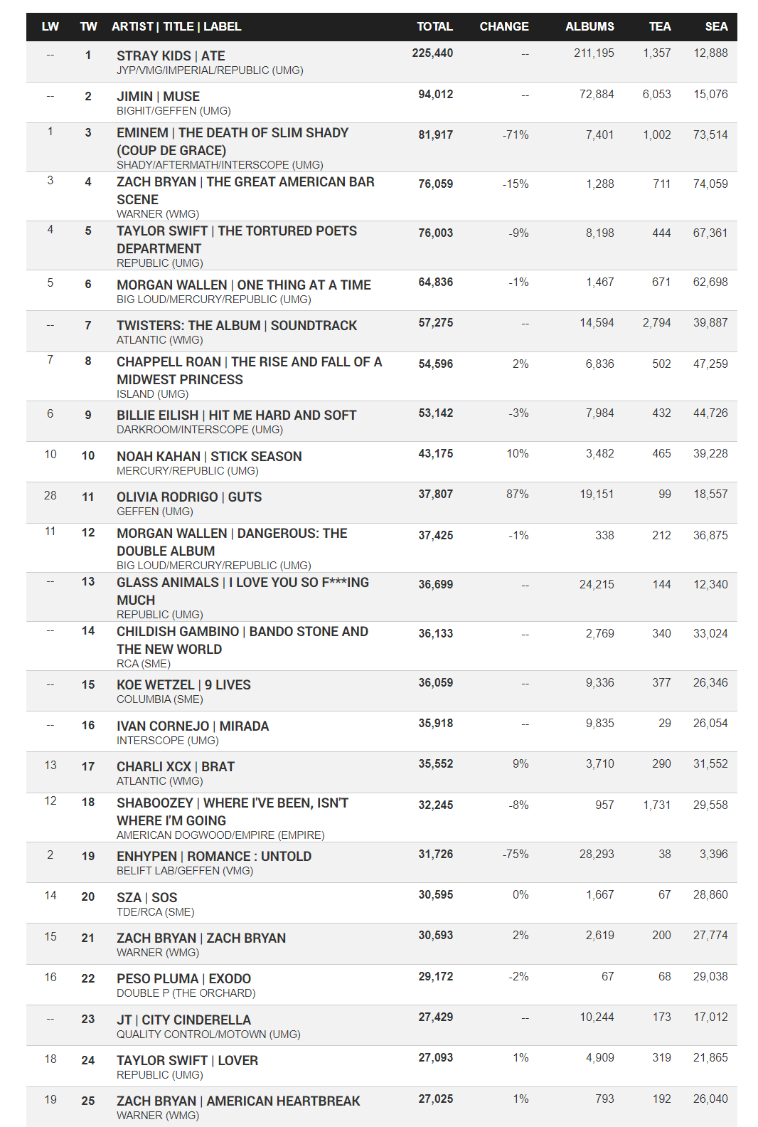 Bảng dự đoán kết quả của Billboard 200 theo HITS Daily Double. Bảng dự đoán kết quả của Billboard 200 theo HITS Daily Double.