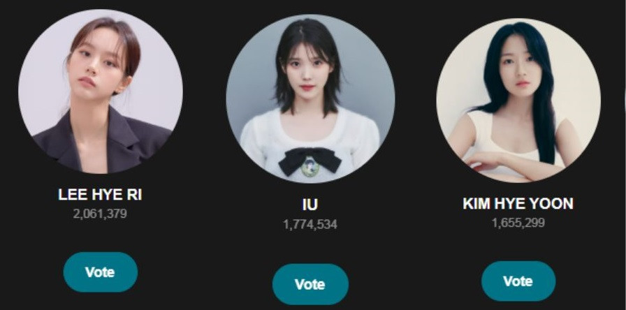 Chỉ riêng lượt bình chọn của Kim Hye Yoon (hạng 3) đã gấp 3 lần hạng 1 của bảng nam là Byeon Woo Seok. Chỉ riêng lượt bình chọn của Kim Hye Yoon (hạng 3) đã gấp 3 lần hạng 1 của bảng nam là Byeon Woo Seok.